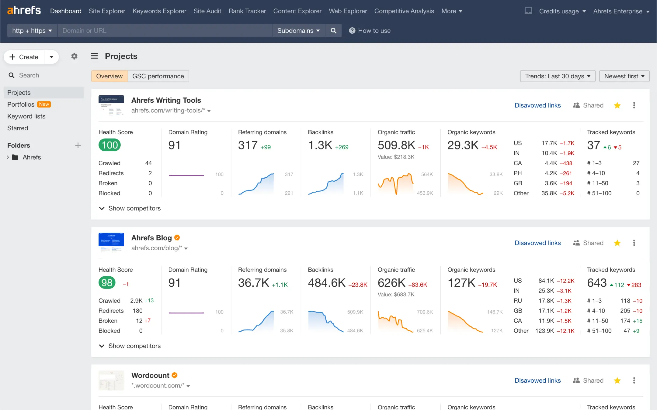 Ahrefs comprehensive SEO platform interface displaying advanced backlink analysis dashboard and competitive intelligence reports