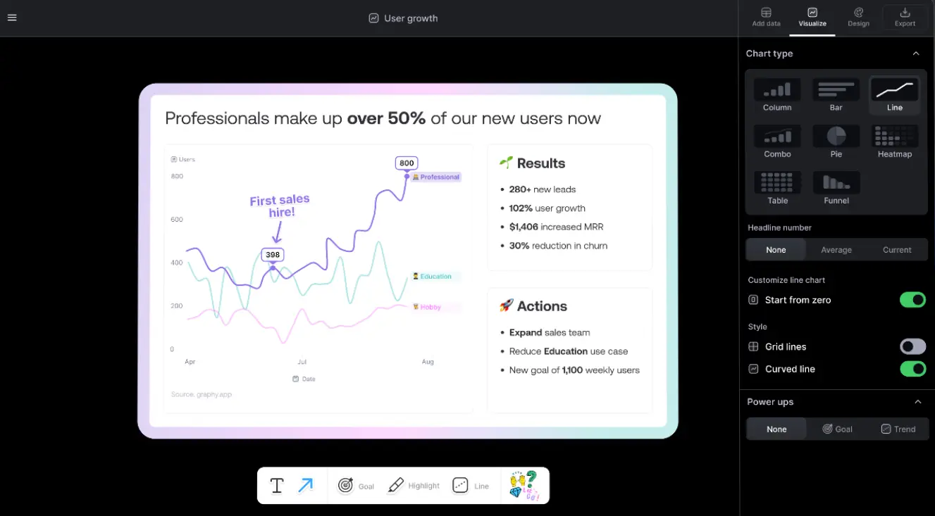 Graphy dashboard showing AI-powered data visualization and interactive chart creation interface