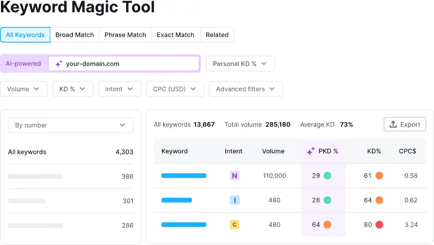 Semrush dashboard showing SEO analytics and keyword research interface