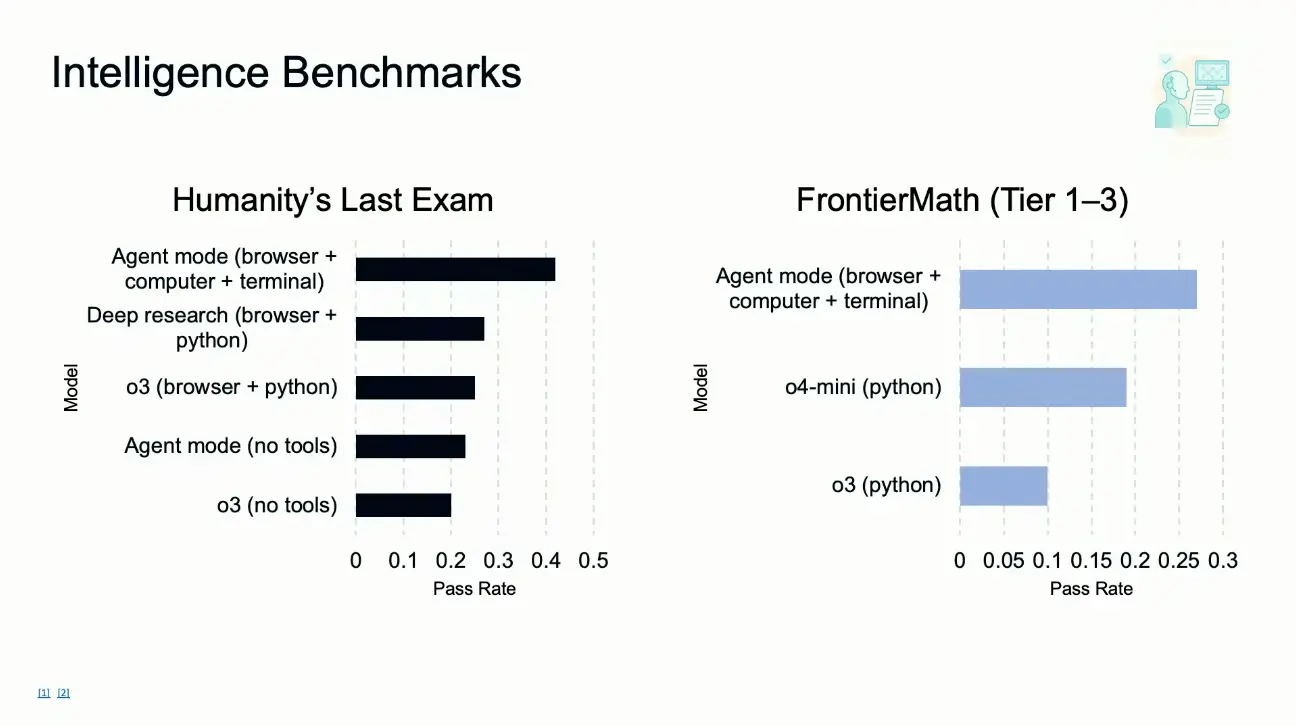 ChatGPT Agent benchmark results showing 41.6% on Humanity's Last Exam