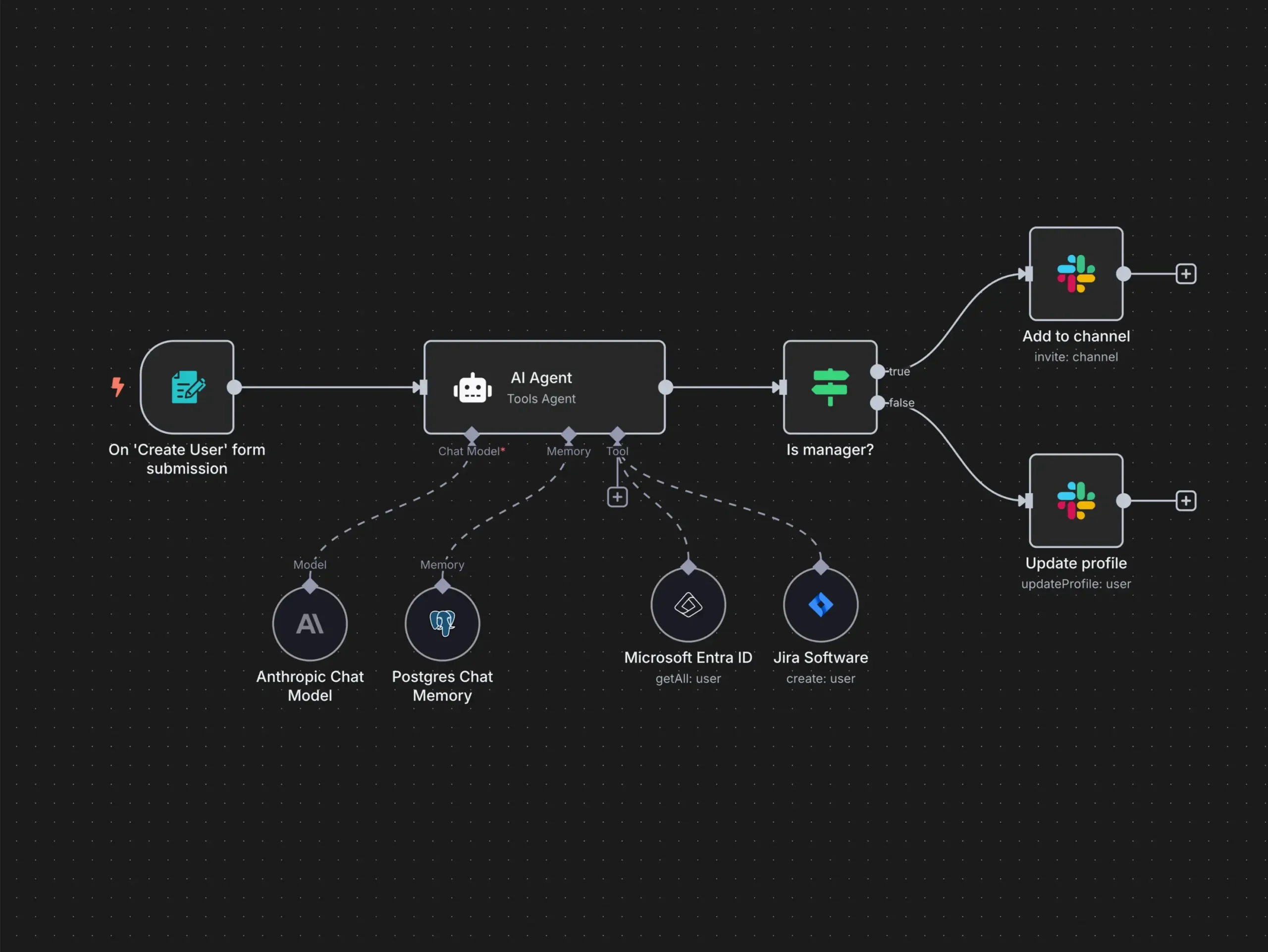 n8n automation tool review workflow builder interface showing AI agents and integrations dashboard 2025