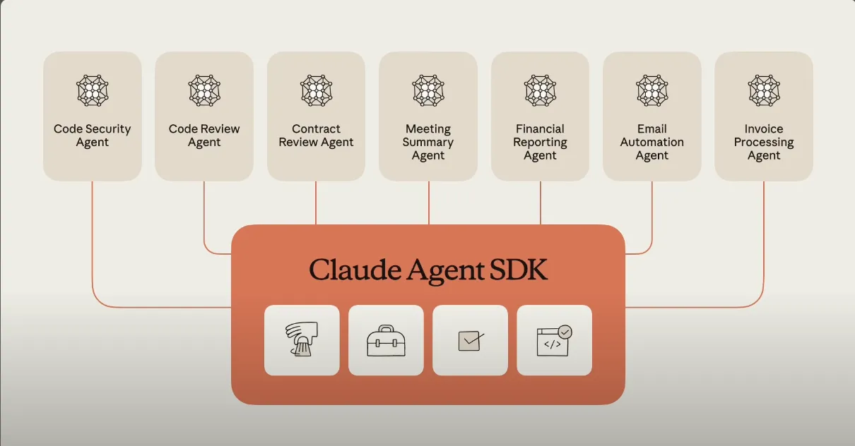 Claude Agent SDK architecture diagram showing multiple specialized agents connected to core SDK