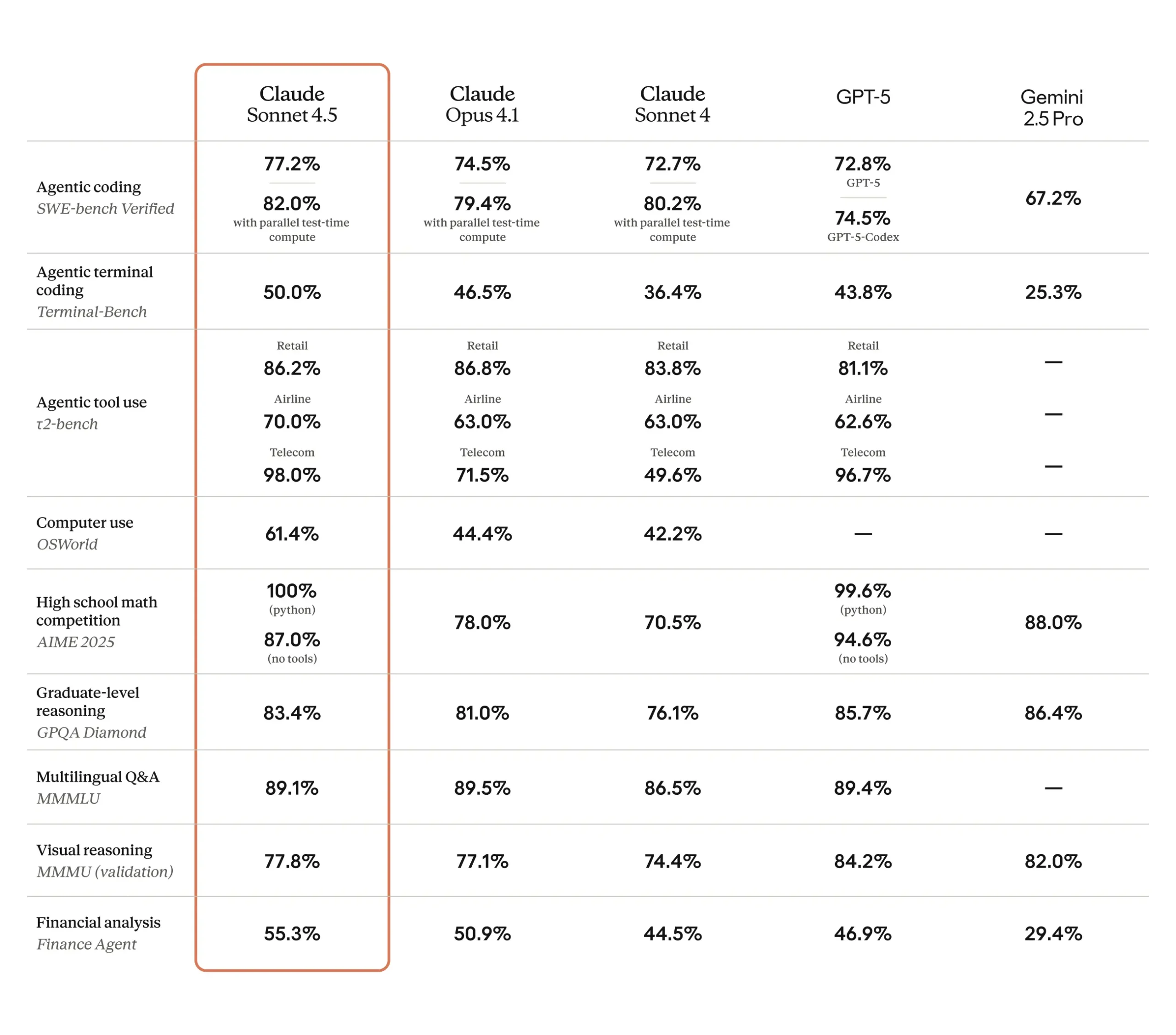 Claude Sonnet 4.5 performance benchmarks compared to GPT-5 and Gemini 2.5 Pro across coding, reasoning, and agent tasks