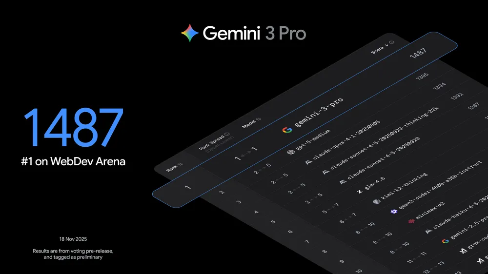 Gemini 3 Pro ranking #1 on WebDev Arena leaderboard with 1487 Elo score