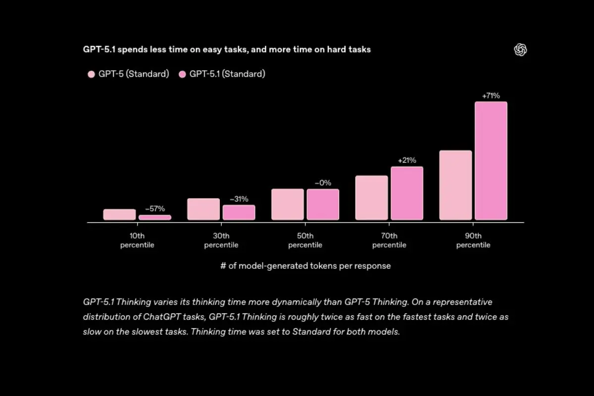 Performance comparison chart showing GPT-5.1 adaptive thinking time: 57% faster on simple tasks, 71% slower on complex tasks versus GPT-5