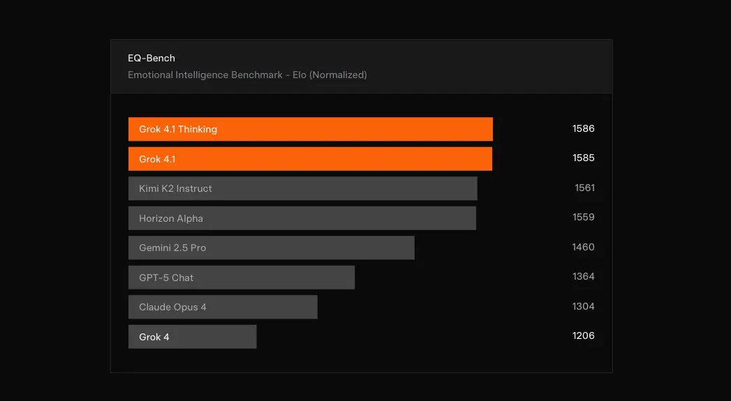 EQ-Bench emotional intelligence benchmark results with Grok 4.1 Thinking scoring 1586 Elo and Grok 4.1 scoring 1585 Elo in first and second place