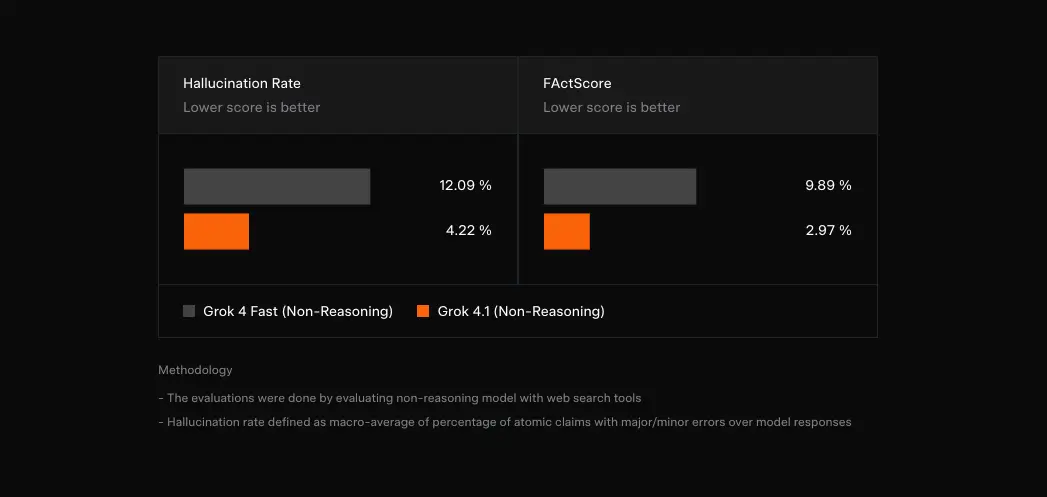 Hallucination rate comparison showing Grok 4.1 reduced errors from 12.09% to 4.22% and FActScore improved from 9.89% to 2.97%