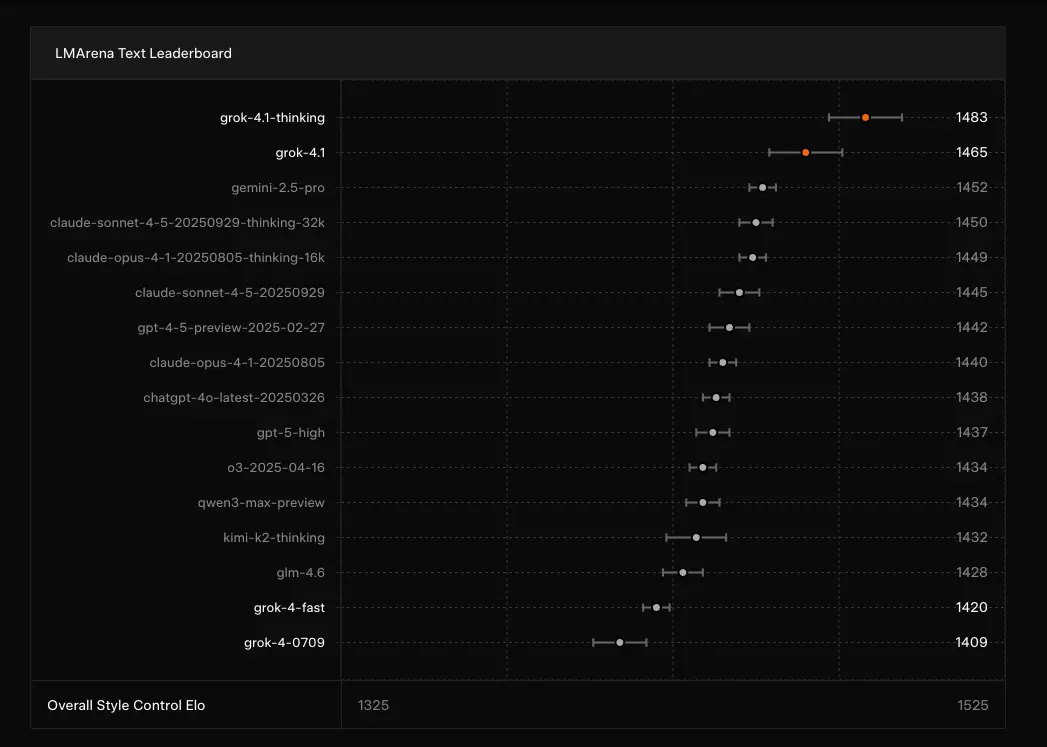 LMArena Text Arena leaderboard showing Grok 4.1 Thinking at #1 with 1483 Elo and Grok 4.1 at #2 with 1465 Elo, November 2025