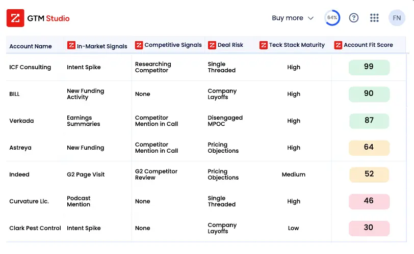ZoomInfo Review - GTM Studio Intent Data Scoring