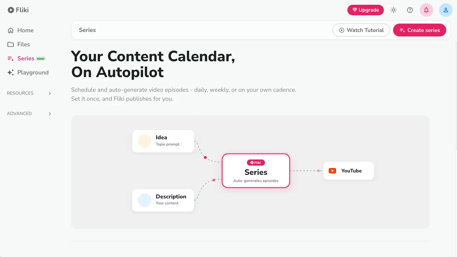 Fliki AI Series feature showing content calendar autopilot workflow — Idea and Description feed into Series which auto-generates episodes and publishes to YouTube