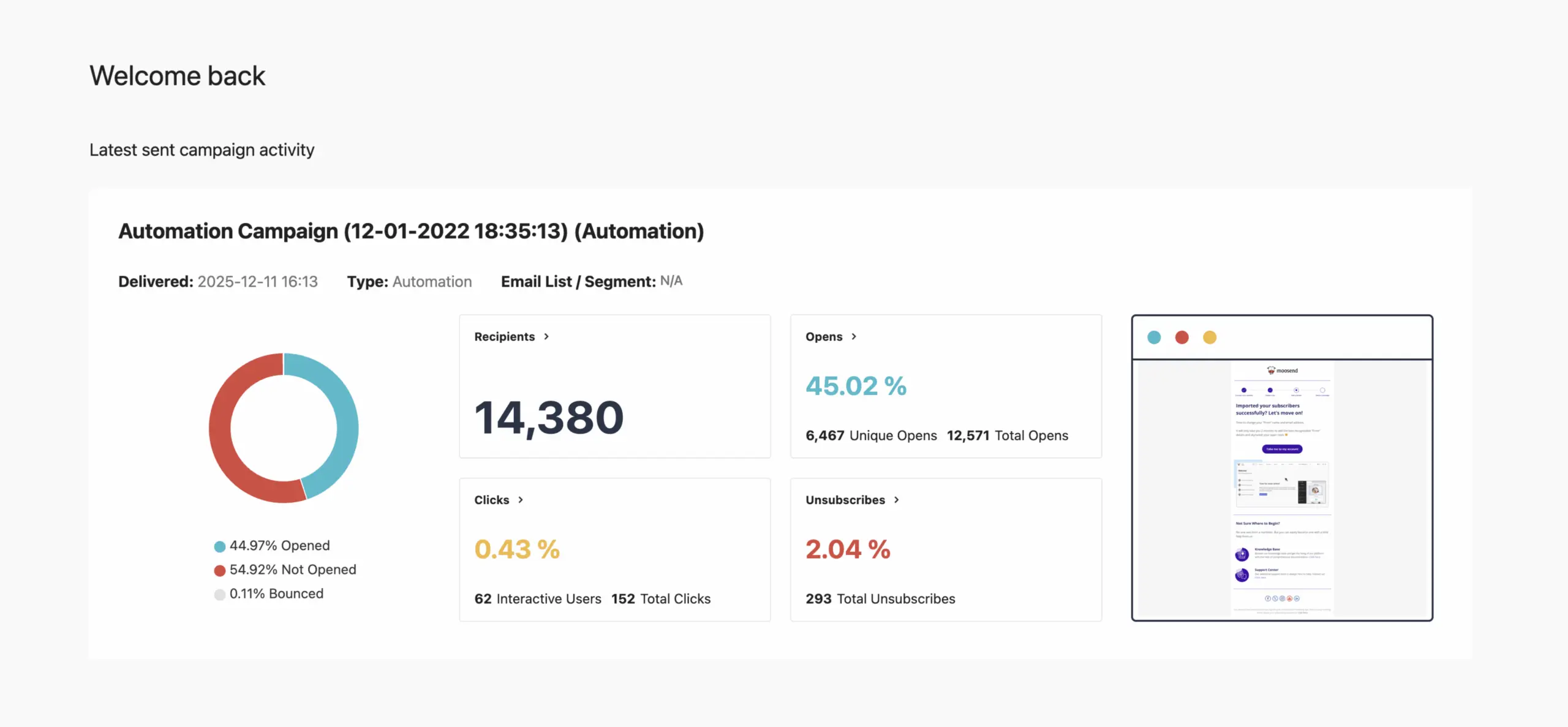 Moosend campaign reporting dashboard showing 14,380 recipients, 45.02% opens, 0.43% clicks, and 2.04% unsubscribes