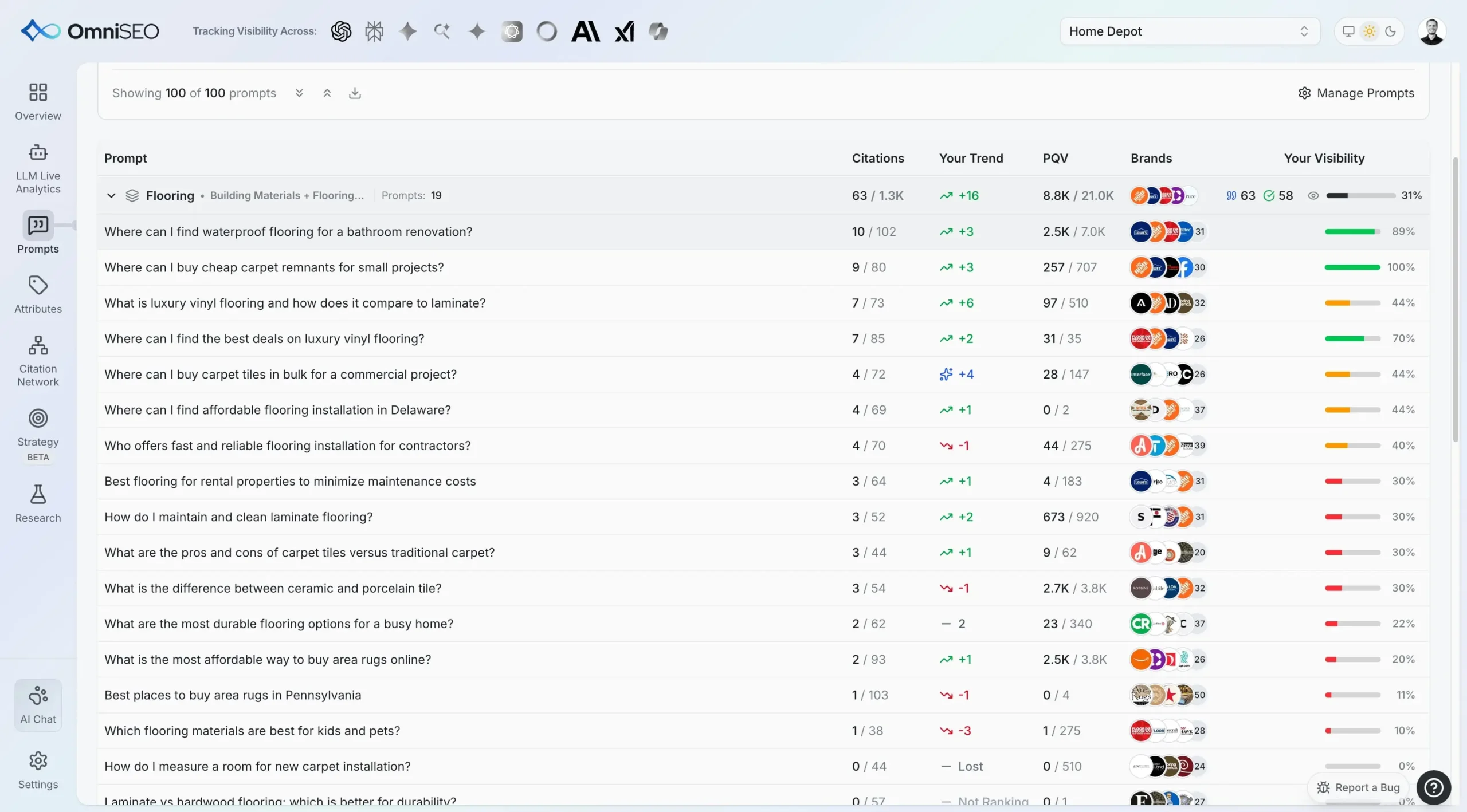 OmniSEO prompt tracking interface showing 100 monitored prompts with citations, trend data, PQV metrics, brand logos, and visibility percentage bars