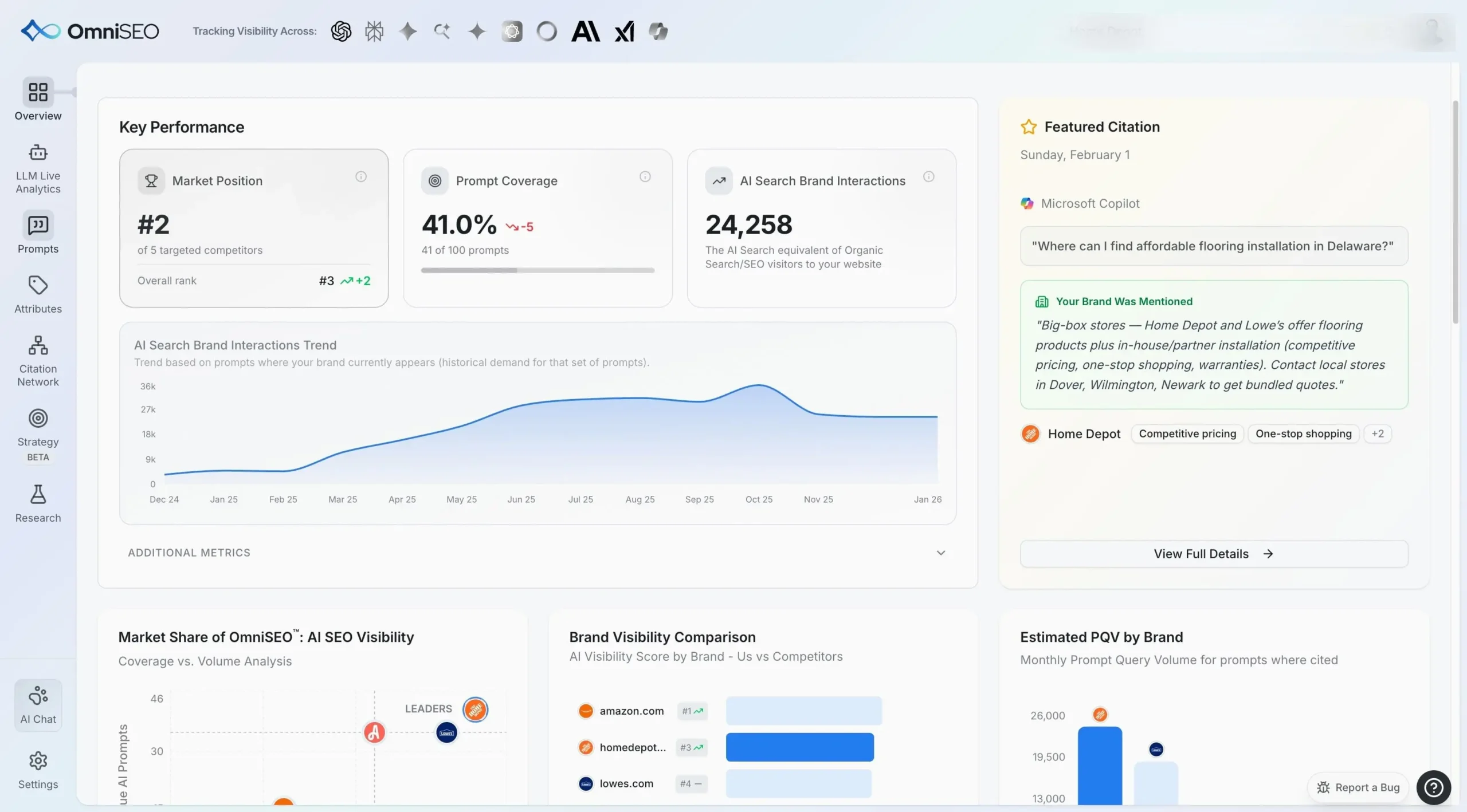 OmniSEO AI visibility dashboard showing market position #2, 41% prompt coverage, 24,258 AI search brand interactions, trend chart, and competitor visibility comparison