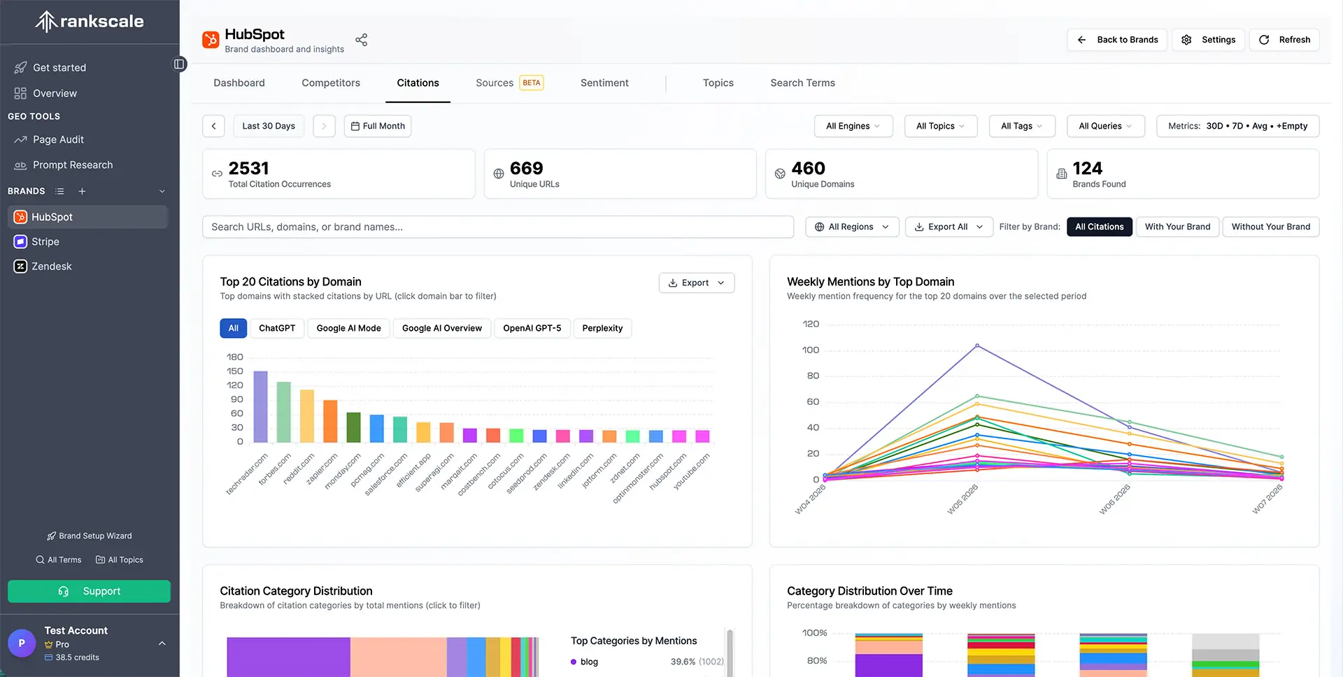 Rankscale AI review — citation analysis showing top 20 cited domains, weekly mention trends by engine including ChatGPT, Google AI Mode, and Perplexity