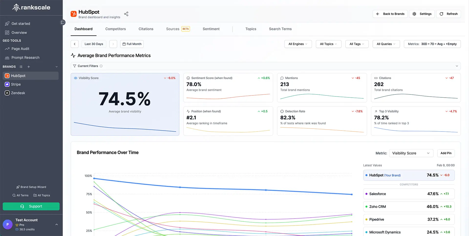 Rankscale AI review — search terms dashboard showing prompt tracking across Perplexity, ChatGPT, and AI Mode with visibility percentages and scheduling options