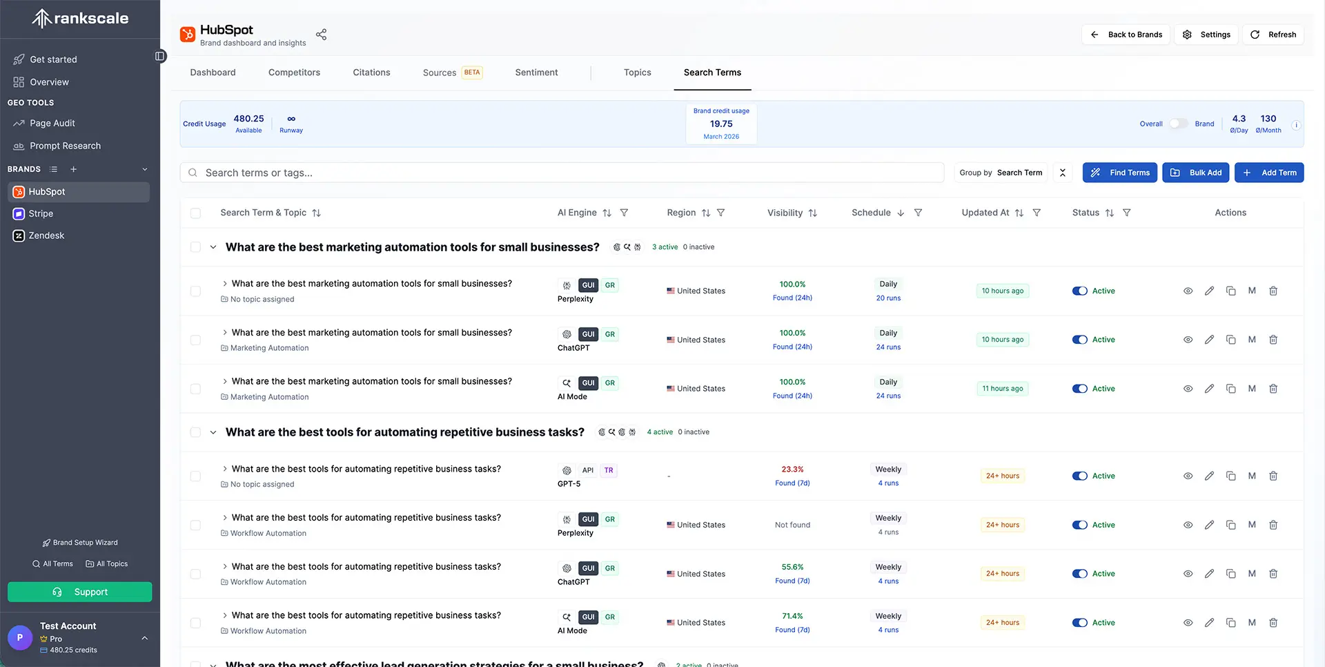 Rankscale AI review — brand visibility dashboard showing HubSpot brand metrics including 74.5% visibility score, sentiment, mentions, citations, and competitor comparison over time