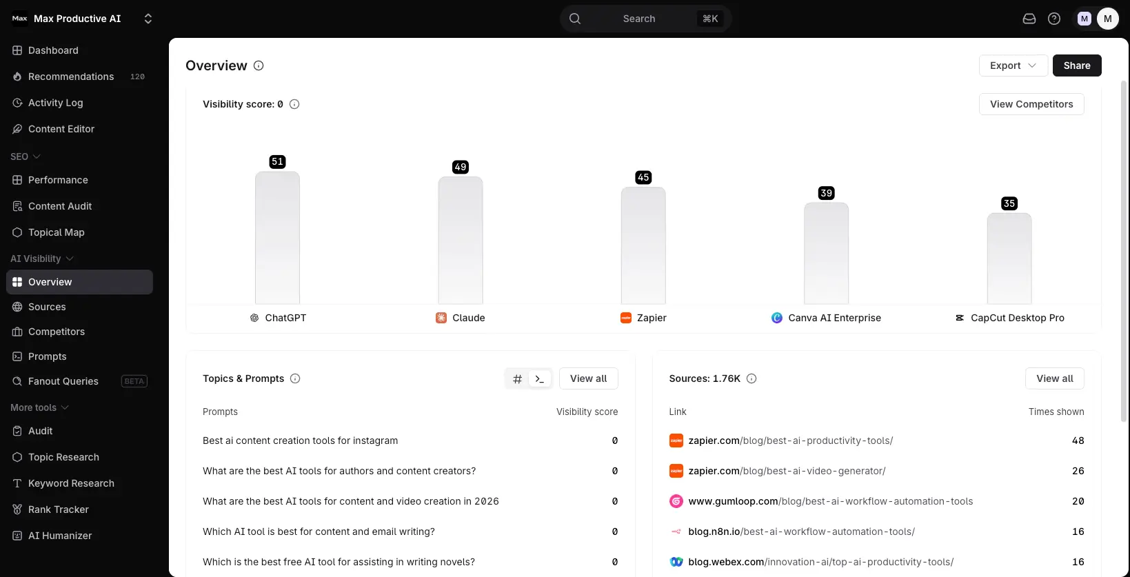 Surfer SEO AI Visibility Overview with a visibility score bar chart, tracked prompts, and top sources panels