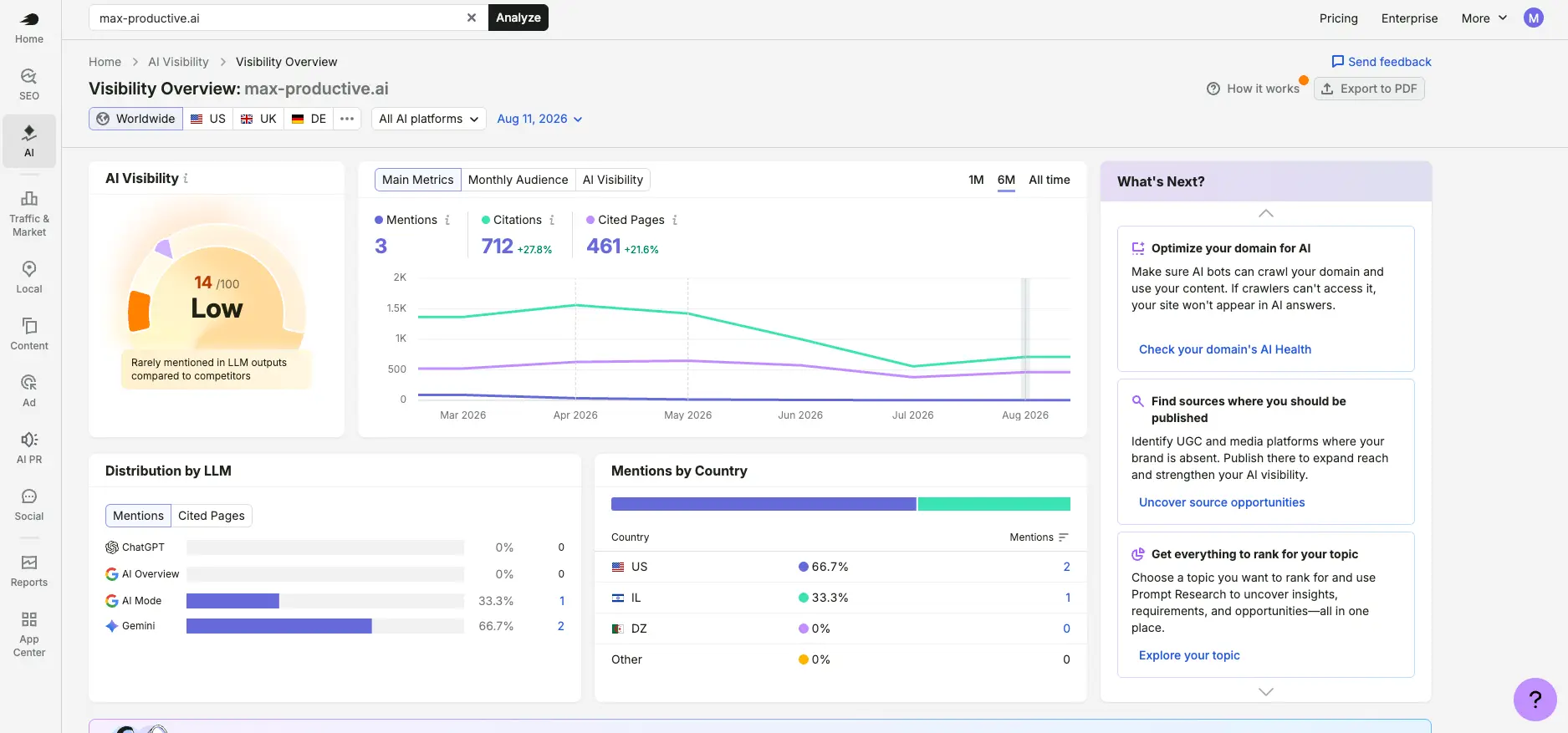 Semrush AI Visibility Overview for max-productive.ai showing a 14/100 visibility score, 712 citations, and mention distribution across ChatGPT, Gemini, and Google AI Mode