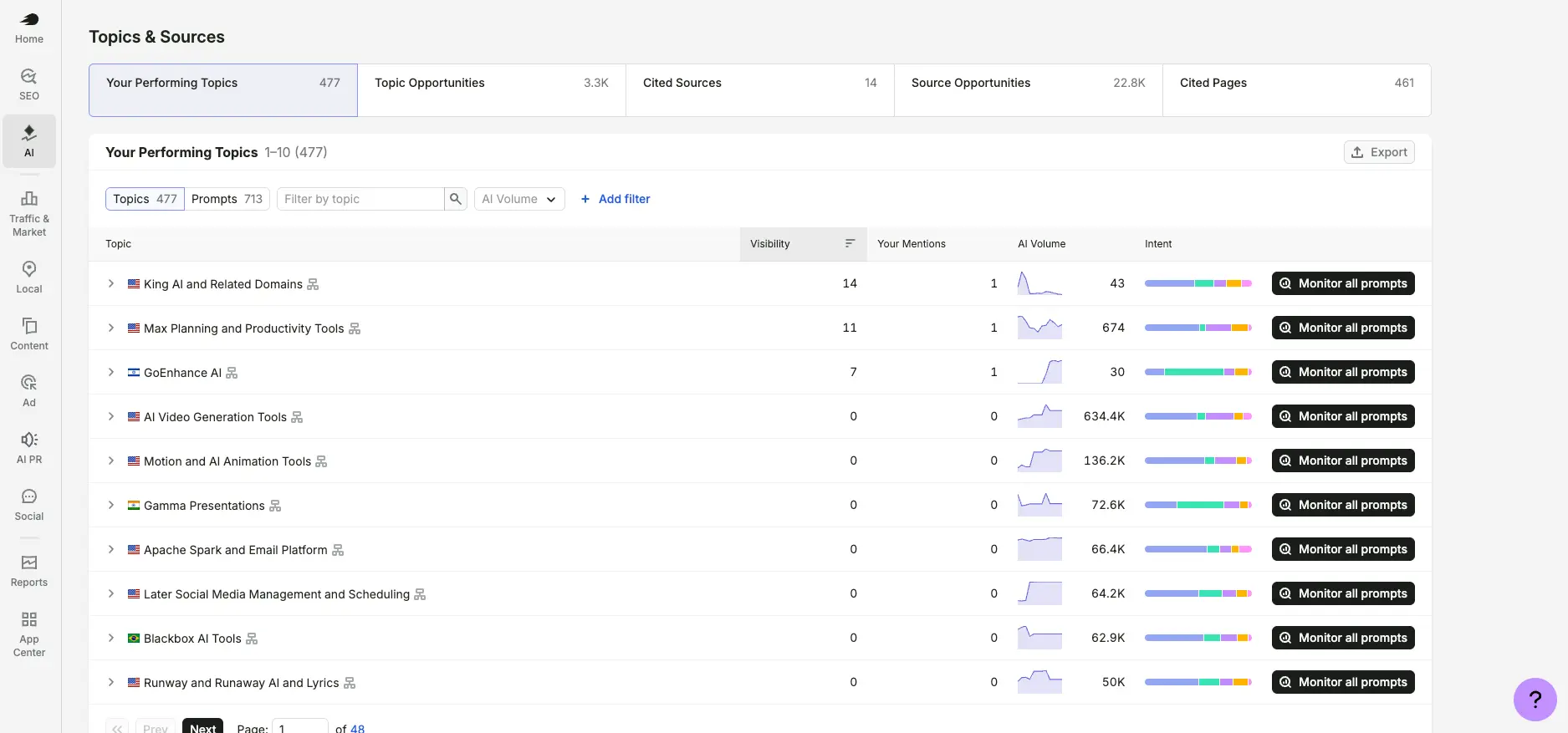 Semrush Topics and Sources report showing 477 performing topics, 713 prompts, and 22.8K source opportunities with AI volume per topic
