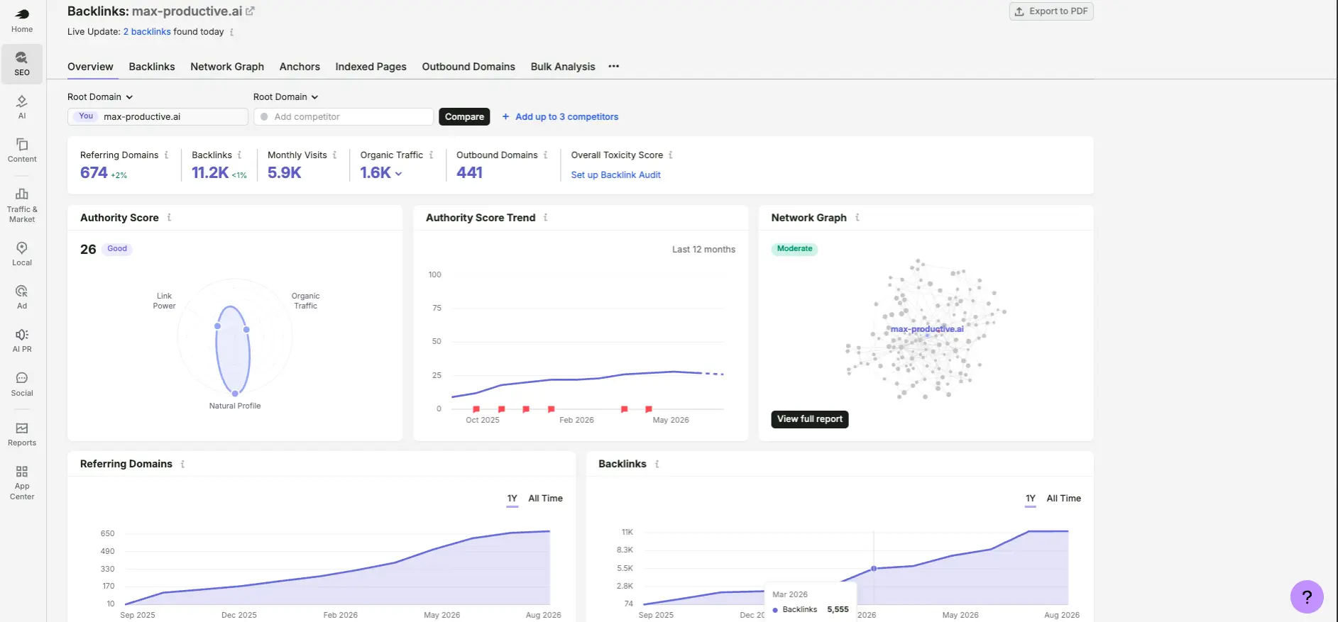 Semrush Backlink Analytics showing Authority Score 26, 674 referring domains, 11.2K backlinks, and a network graph for max-productive.ai