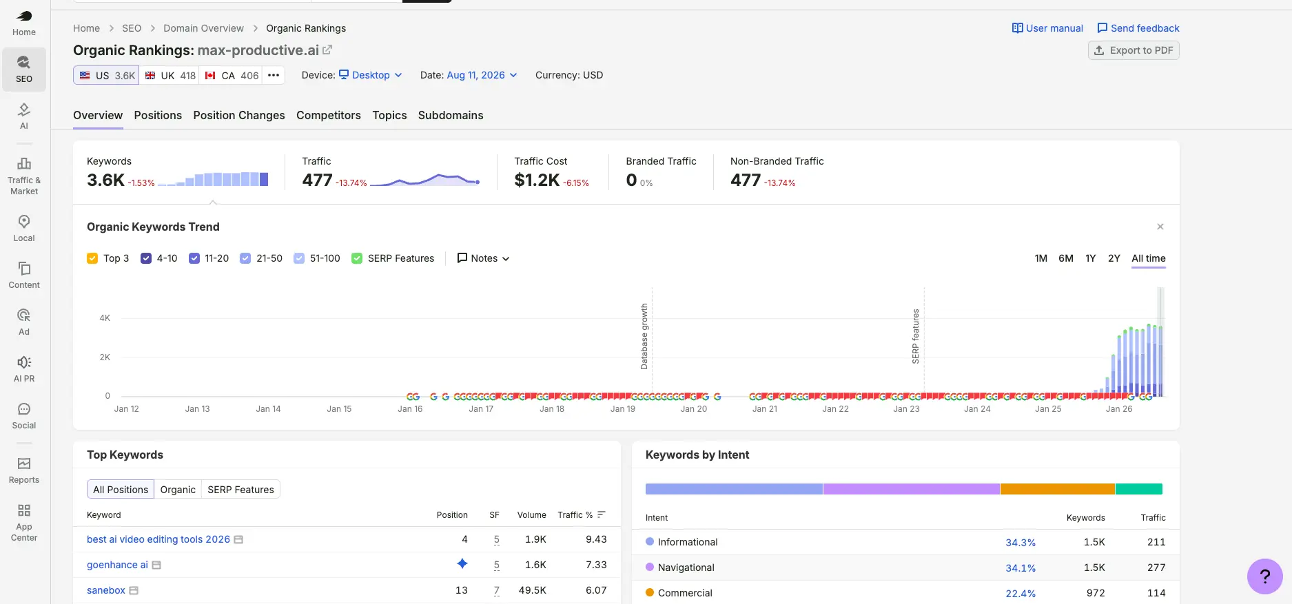Semrush Organic Rankings for max-productive.ai showing 3.6K US keywords, keyword trend chart, top keywords with positions, and intent breakdown