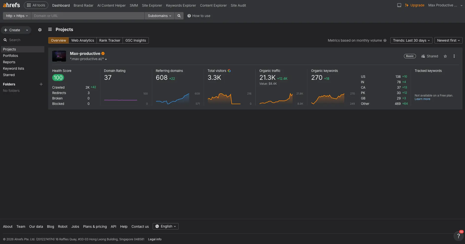 Ahrefs Projects dashboard showing Health Score 100, Domain Rating 37, 608 referring domains, organic traffic and organic keywords by country for max-productive.ai