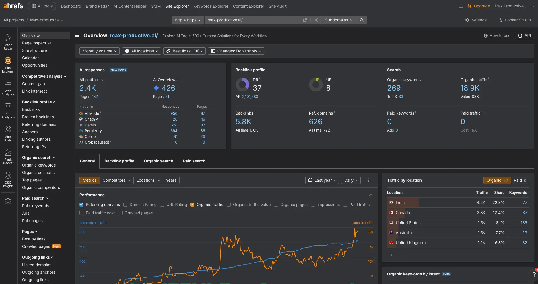 Ahrefs Site Explorer overview with AI responses across AI Mode, ChatGPT, Gemini, Perplexity and Copilot, plus DR, UR, backlinks, referring domains and organic search metrics