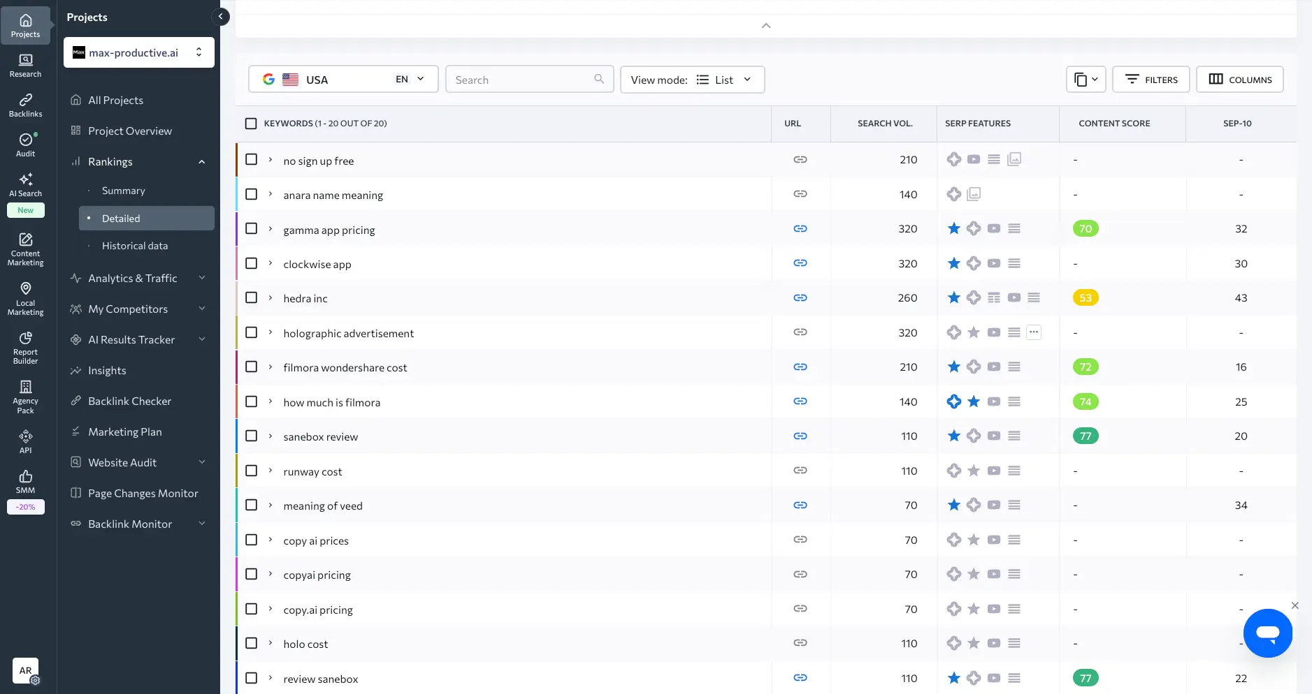 SE Ranking detailed rankings table showing 20 tracked keywords for Google USA with URL, search volume, SERP features icons, content score and current position