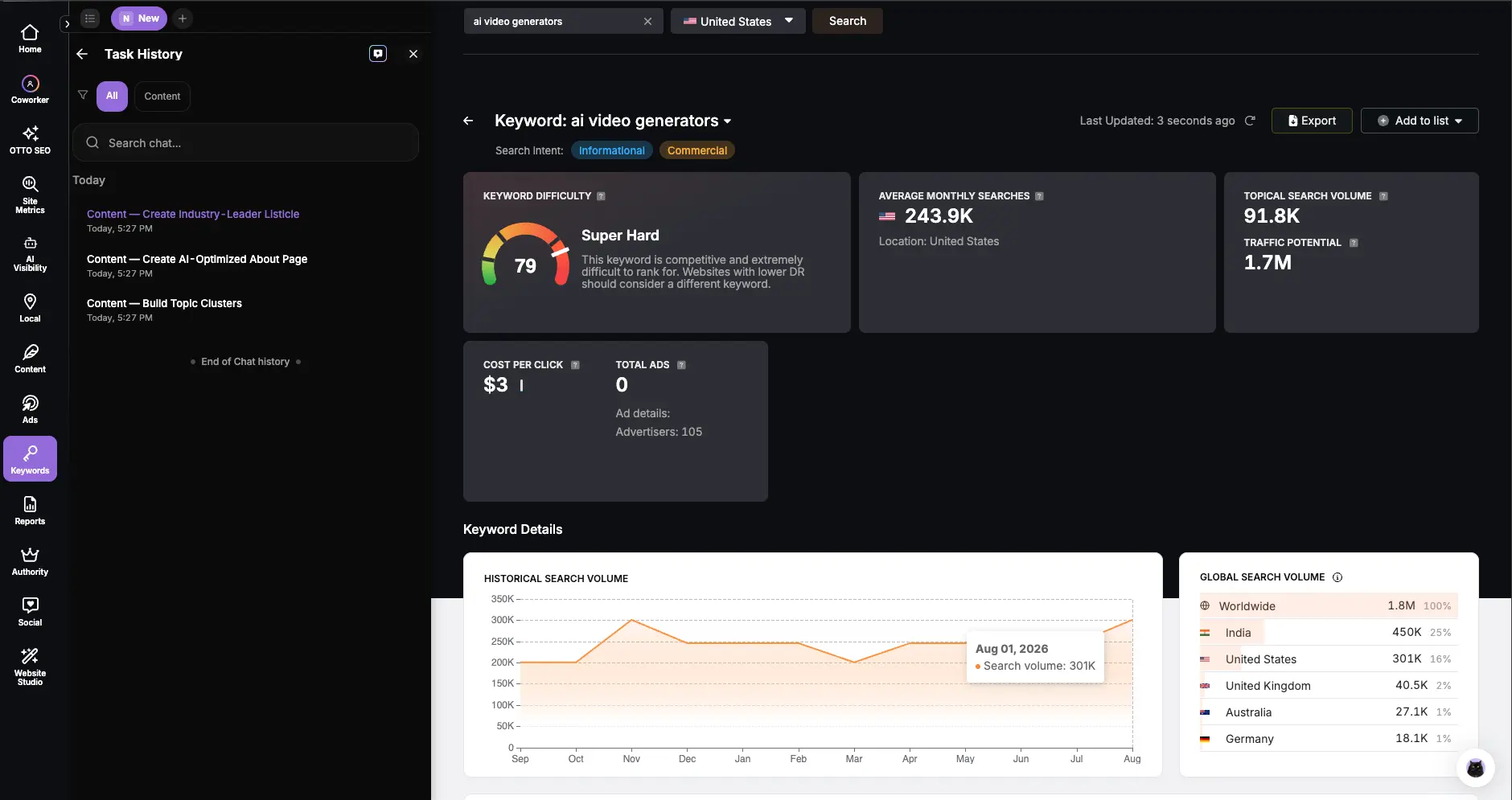 Search Atlas keyword research results for ai video generators showing keyword difficulty 79, 243.9K monthly searches, traffic potential, cost per click and a global search volume breakdown