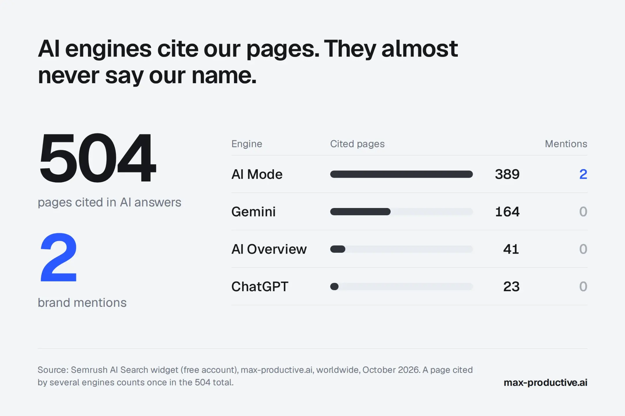 Chart of 504 pages cited and 2 brand mentions for max-productive.ai across Google AI Mode, Gemini, AI Overviews and ChatGPT