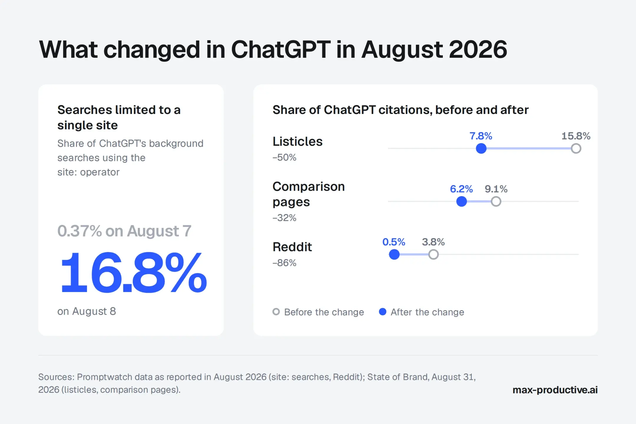 Chart of ChatGPT citation changes in August 2026: site-limited searches up, listicle, comparison page and Reddit citations down