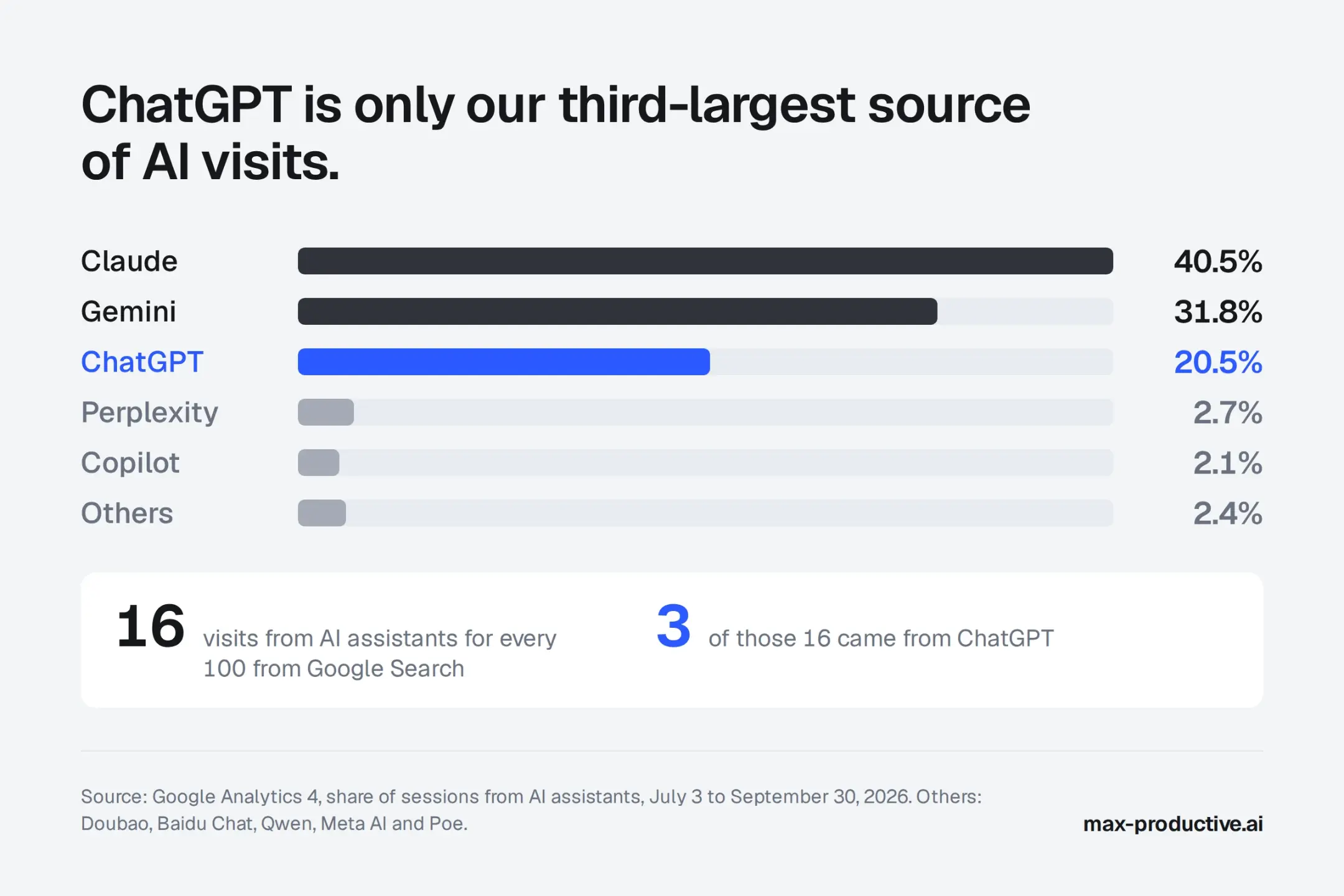 Chart of AI assistant referral traffic share in Google Analytics 4: Claude 40.5%, Gemini 31.8%, ChatGPT 20.5%