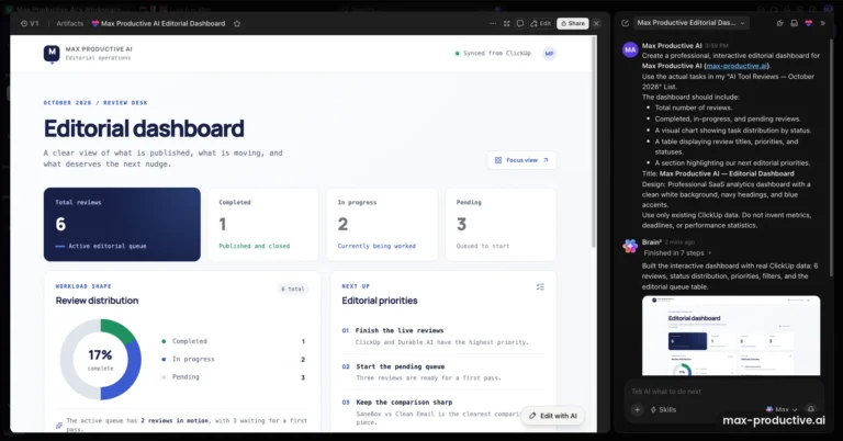 ClickUp Brain² Artifact: an editorial dashboard built from our review List, with status totals, a 17% complete donut chart and editorial priorities