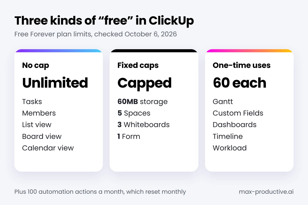 ClickUp free plan limits chart showing unlimited features, fixed caps and one-time uses on the Free Forever plan