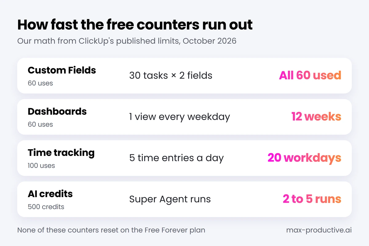 Chart showing how fast ClickUp free plan uses run out for Custom Fields, Dashboards, time tracking and AI credits