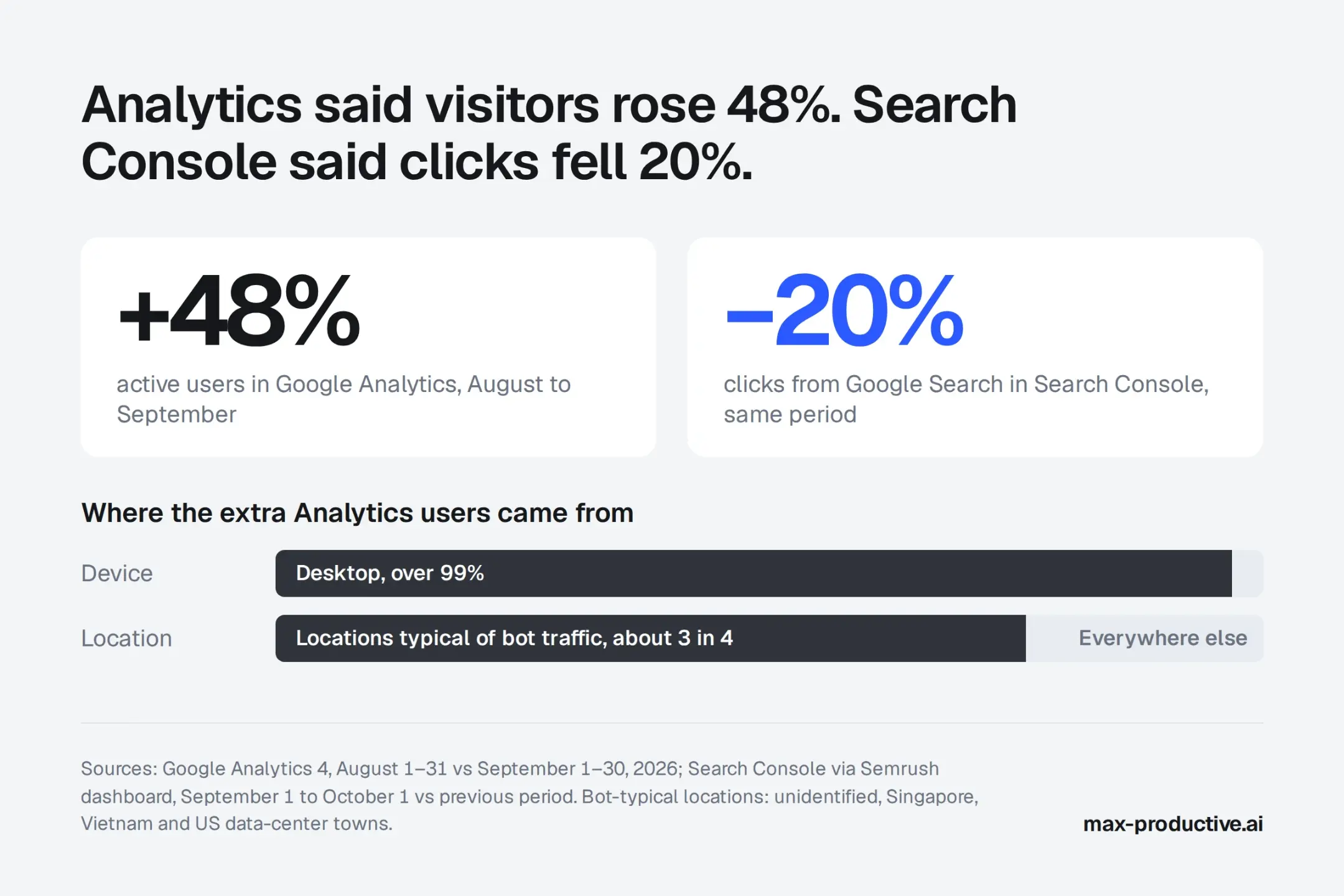 Chart comparing a 48% rise in Google Analytics active users with a 20% drop in Search Console clicks, August to September 2026