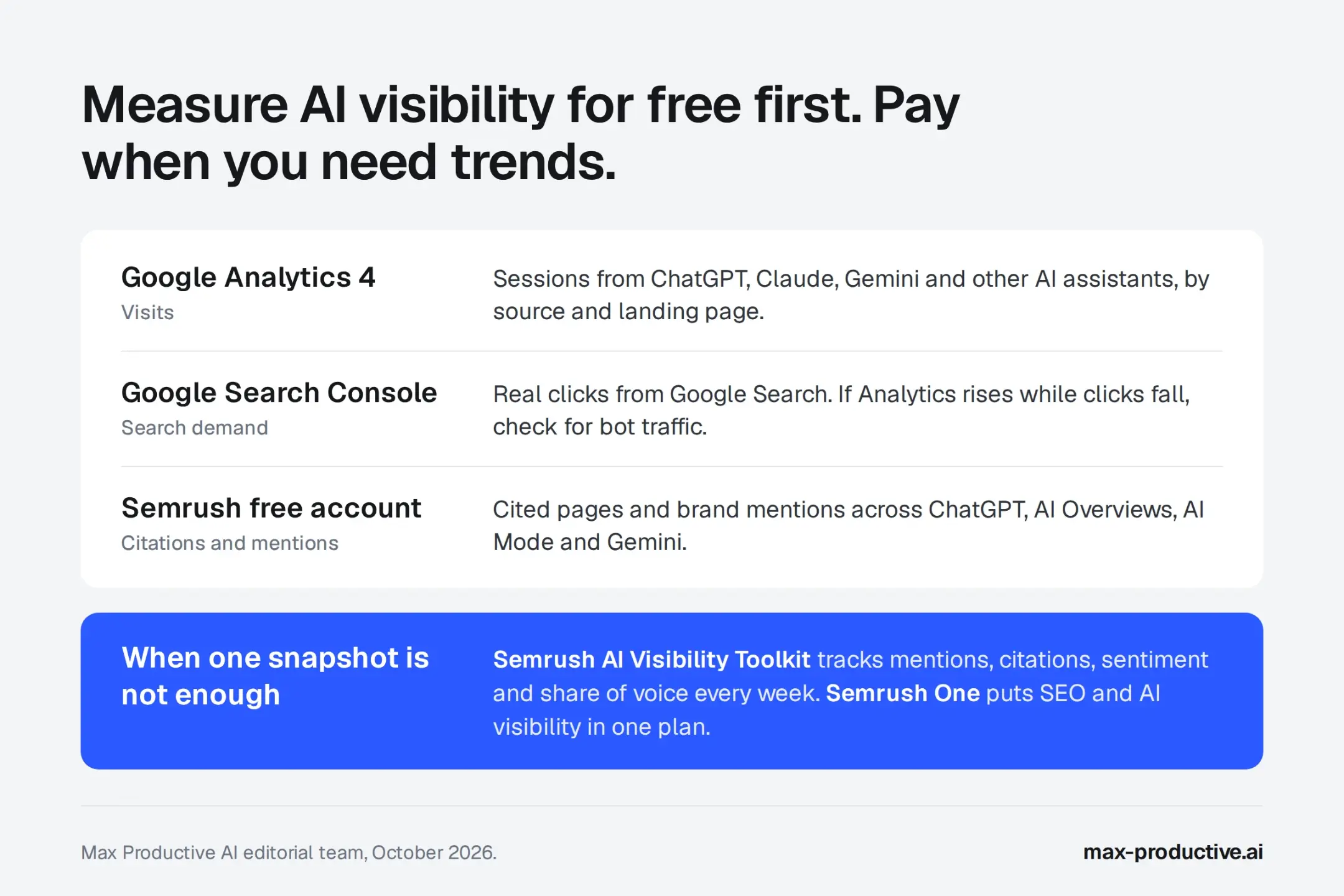 How to check AI brand mentions for free with Google Analytics 4, Search Console and a Semrush free account, and when to upgrade