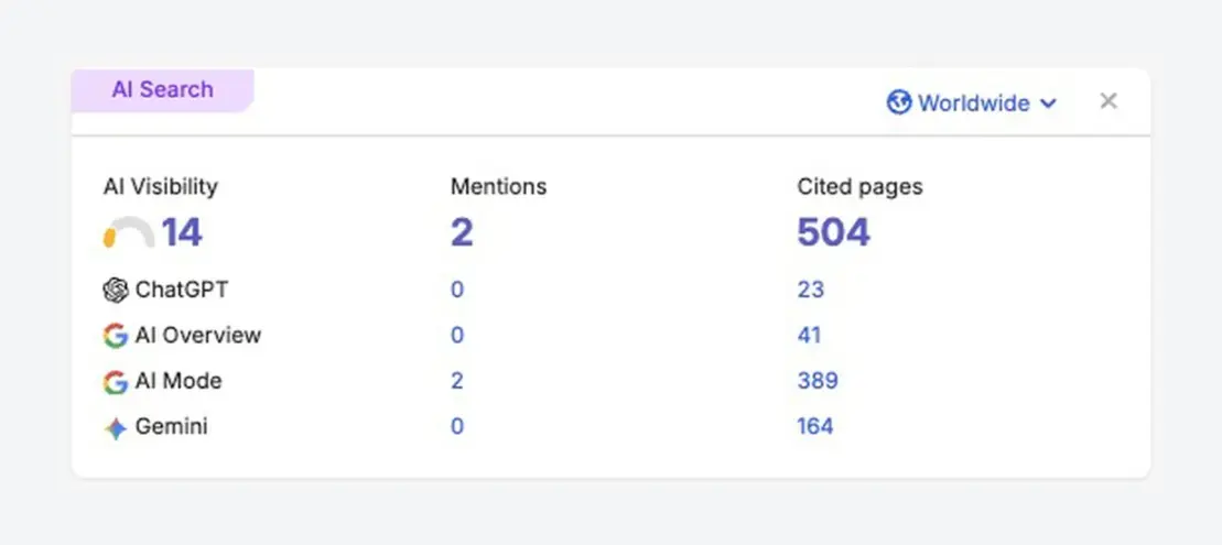 Semrush free account AI Search widget showing an AI Visibility score of 14, 2 mentions and 504 cited pages